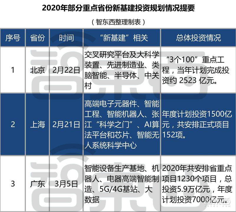 深扒12省3000亿智能产业“新基建”清单！万亿投资是画饼还是救济粮？