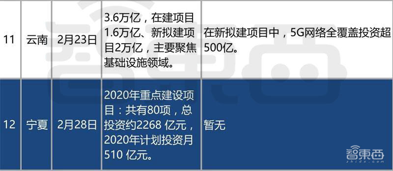 深扒12省3000亿智能产业“新基建”清单！万亿投资是画饼还是救济粮？