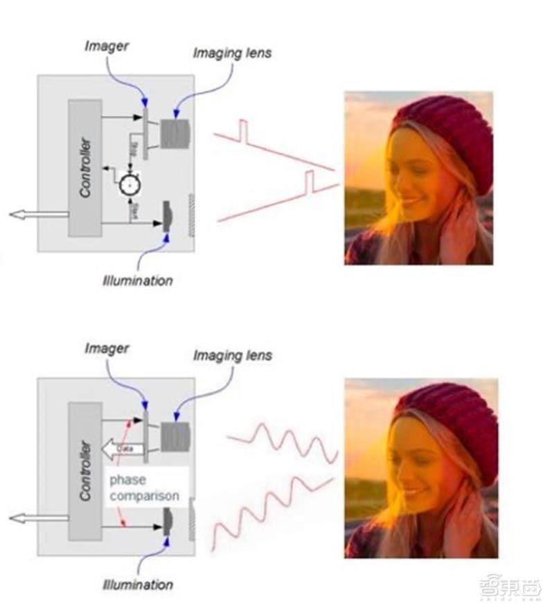 苹果又一改变产业的黑科技揭秘！iPad Pro的激光雷达有什么玄机？