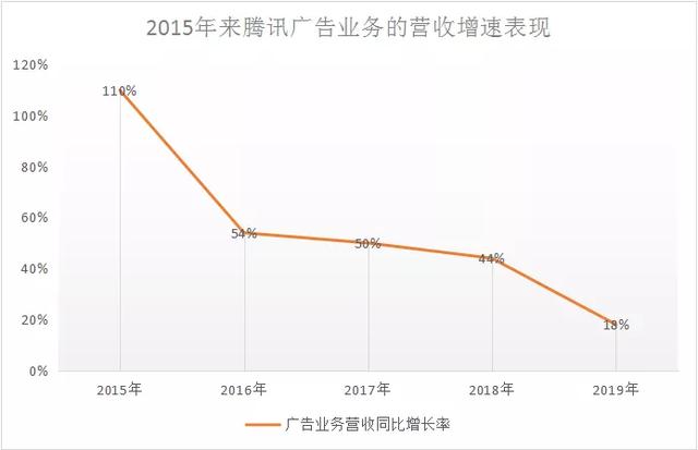 2019年报腾讯的业绩跷跷板：B端升起C端落下