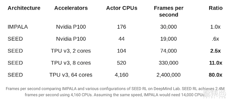 谷歌开源SEED RL强化学习框架，训练成本降低多达80%
