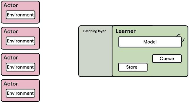 谷歌开源SEED RL强化学习框架，训练成本降低多达80%