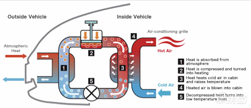 解读特斯拉Model Y的隐藏大招：配备热泵系统，冬季开热气不用愁