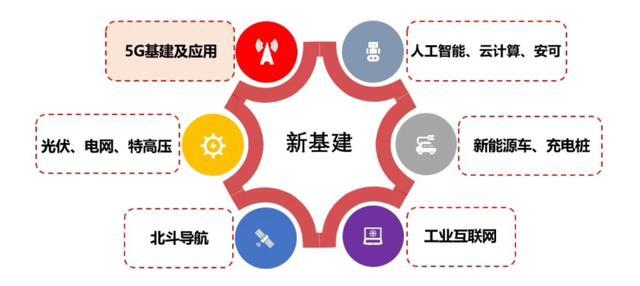 五问新基建：区块链角色重要，投资体量不足