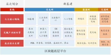五问新基建：区块链角色重要，投资体量不足