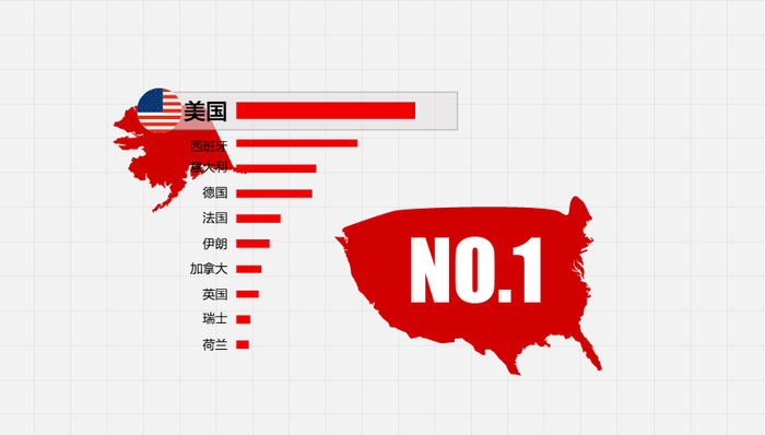数据 | 美国连续4天新增确诊第一、共增近5万，成全球累计确诊病例最多国家