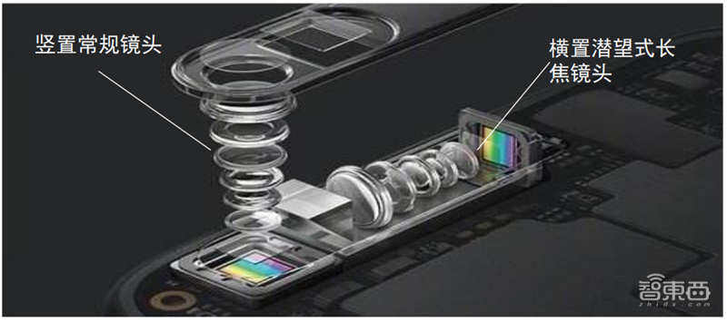一文看懂潜望镜头产业，将成安卓机标配，华为只是序章【附下载】| 智东西内参