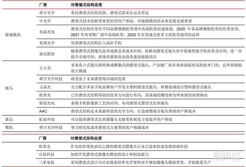 一文看懂潜望镜头产业，将成安卓机标配，华为只是序章【附下载】| 智东西内参