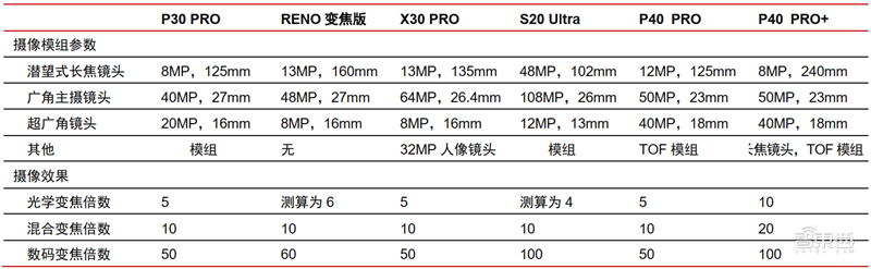 一文看懂潜望镜头产业，将成安卓机标配，华为只是序章【附下载】| 智东西内参
