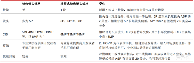 一文看懂潜望镜头产业，将成安卓机标配，华为只是序章【附下载】| 智东西内参
