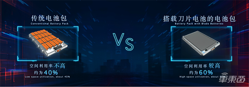 王传福详解刀片电池！能量密度叫板三元锂，比亚迪汉6月搭载上市