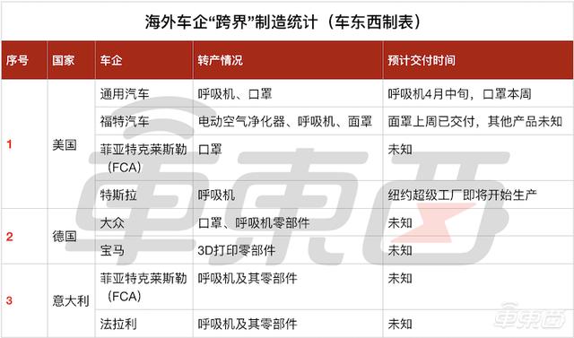 欧美车企集体转产医疗物资：纽约市长@马斯克求援