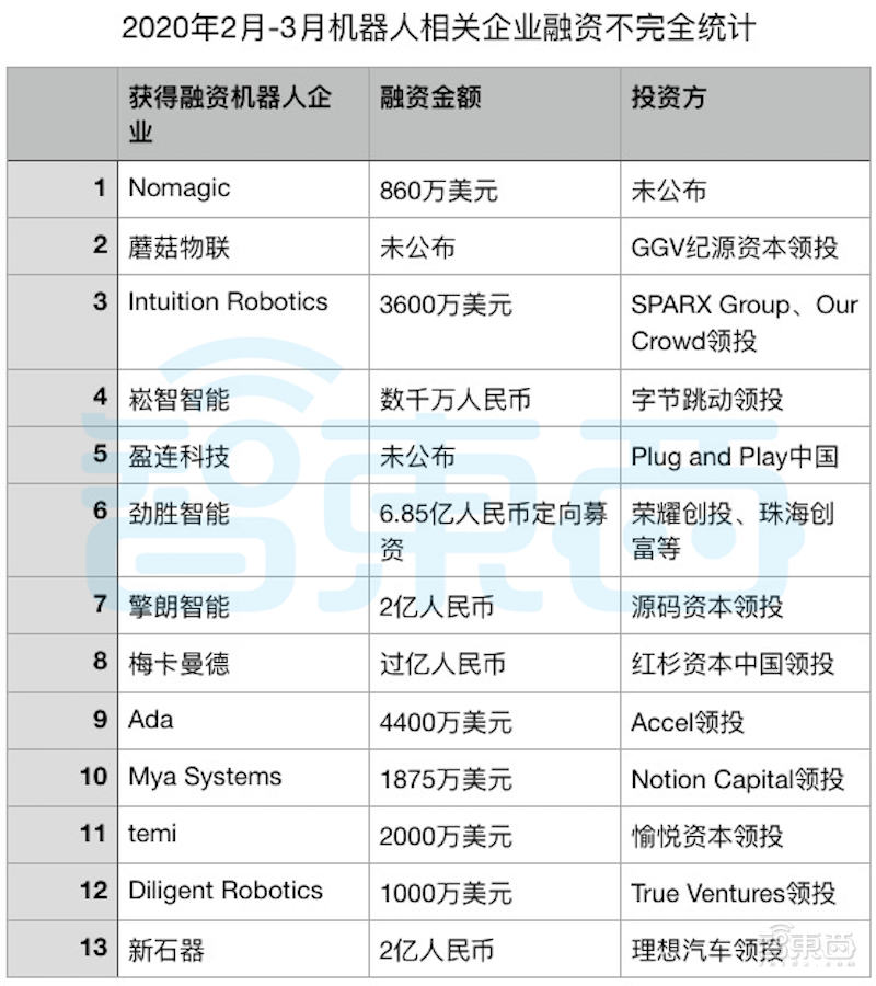 近10家密集被投资！服务机器人成资本围猎风口，背后火了谁？