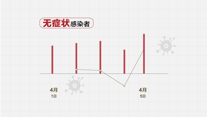 数据 | 全国新增无症状感染者78例，创通报以来新高