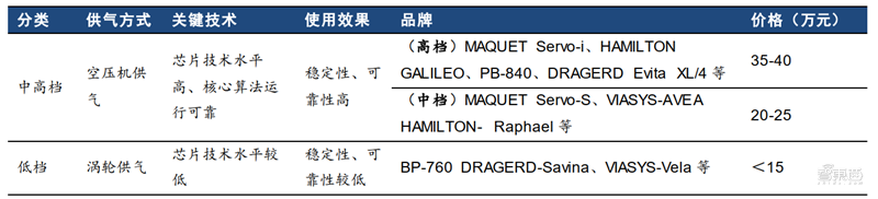 揭秘全球都在抢购的呼吸机！国内产能将近全球两倍【附下载】| 智东西内参