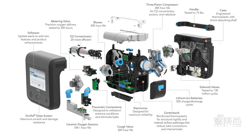 揭秘全球都在抢购的呼吸机！国内产能将近全球两倍【附下载】| 智东西内参