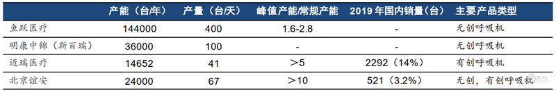 揭秘全球都在抢购的呼吸机！国内产能将近全球两倍【附下载】| 智东西内参