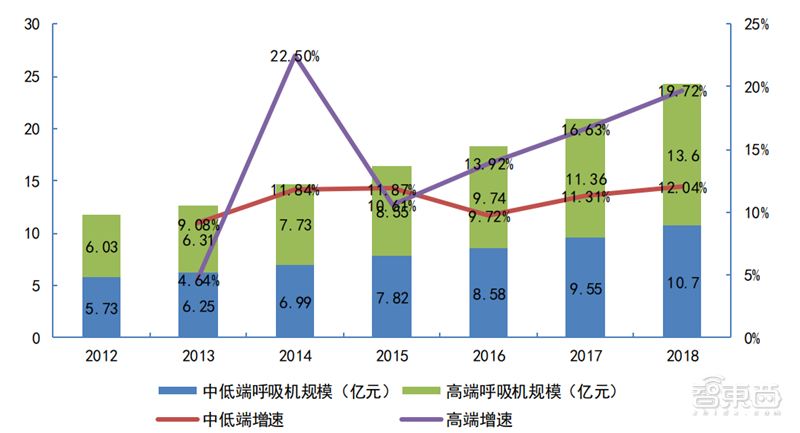 揭秘全球都在抢购的呼吸机！国内产能将近全球两倍【附下载】| 智东西内参