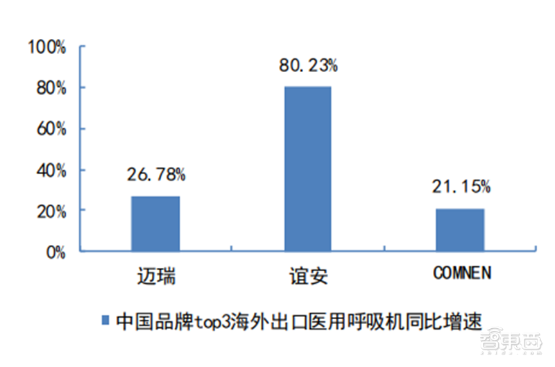 揭秘全球都在抢购的呼吸机！国内产能将近全球两倍【附下载】| 智东西内参