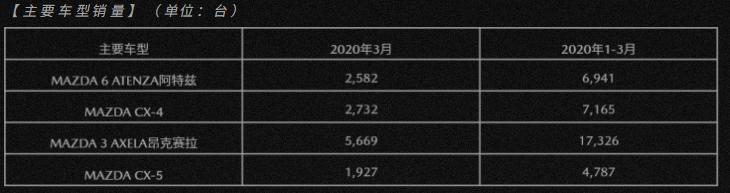 车企3月销量快报：奇瑞、马自达环比大增，车市的春天即将到来？
