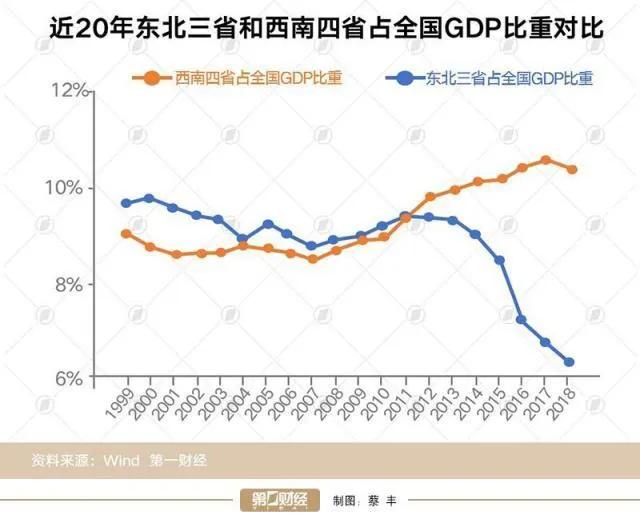 昆明一举赶超沈阳、长春、哈尔滨，西南正式超越东北？