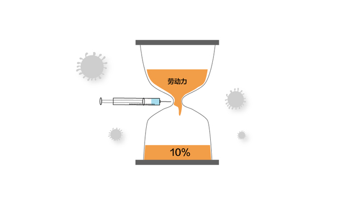 数据 | 美国3周内丧失10%劳动力，加拿大称没疫苗无法恢复常态