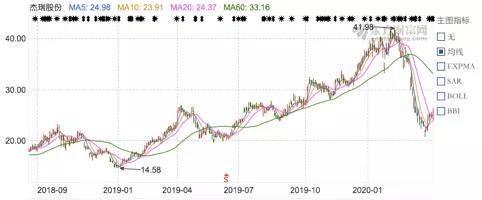 “紧急切割”的杰瑞股份：240亿油服巨头，大股东刚减持超12亿