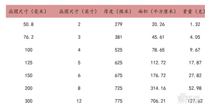 深度揭秘硅片产业，巨大潜力成就半导体材料之王【附下载】| 智东西内参