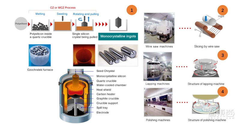 深度揭秘硅片产业，巨大潜力成就半导体材料之王【附下载】| 智东西内参