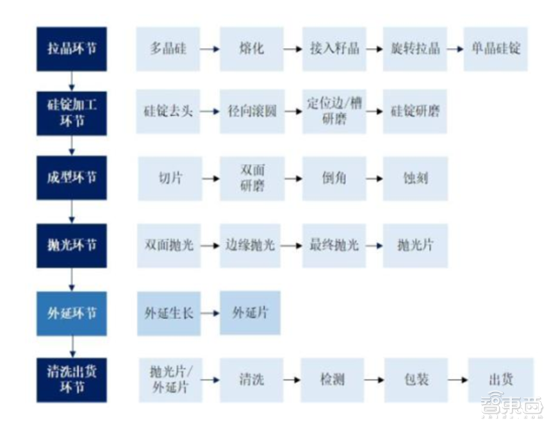 深度揭秘硅片产业，巨大潜力成就半导体材料之王【附下载】| 智东西内参