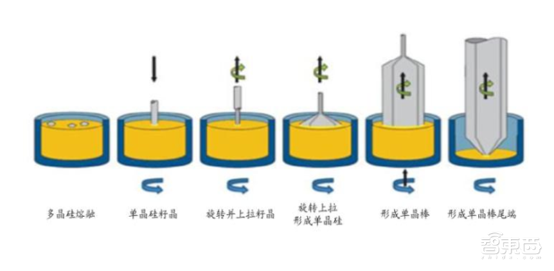 深度揭秘硅片产业，巨大潜力成就半导体材料之王【附下载】| 智东西内参