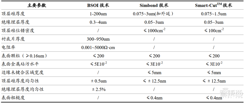 深度揭秘硅片产业，巨大潜力成就半导体材料之王【附下载】| 智东西内参