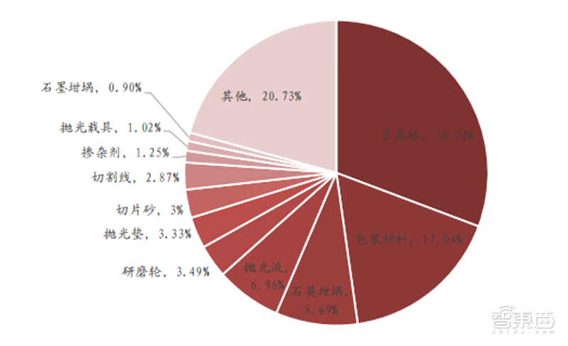 深度揭秘硅片产业，巨大潜力成就半导体材料之王【附下载】| 智东西内参