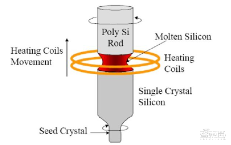 深度揭秘硅片产业，巨大潜力成就半导体材料之王【附下载】| 智东西内参