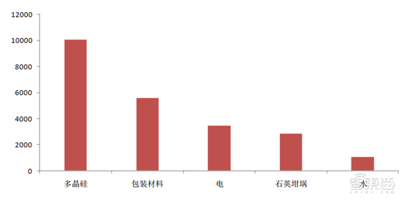深度揭秘硅片产业，巨大潜力成就半导体材料之王【附下载】| 智东西内参