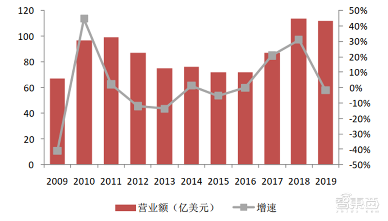 深度揭秘硅片产业，巨大潜力成就半导体材料之王【附下载】| 智东西内参
