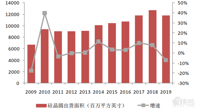 深度揭秘硅片产业，巨大潜力成就半导体材料之王【附下载】| 智东西内参
