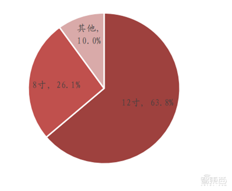 深度揭秘硅片产业，巨大潜力成就半导体材料之王【附下载】| 智东西内参