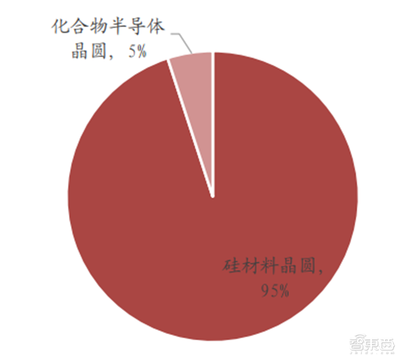 深度揭秘硅片产业，巨大潜力成就半导体材料之王【附下载】| 智东西内参