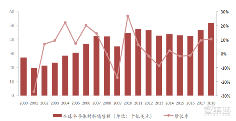 深度揭秘硅片产业，巨大潜力成就半导体材料之王【附下载】| 智东西内参