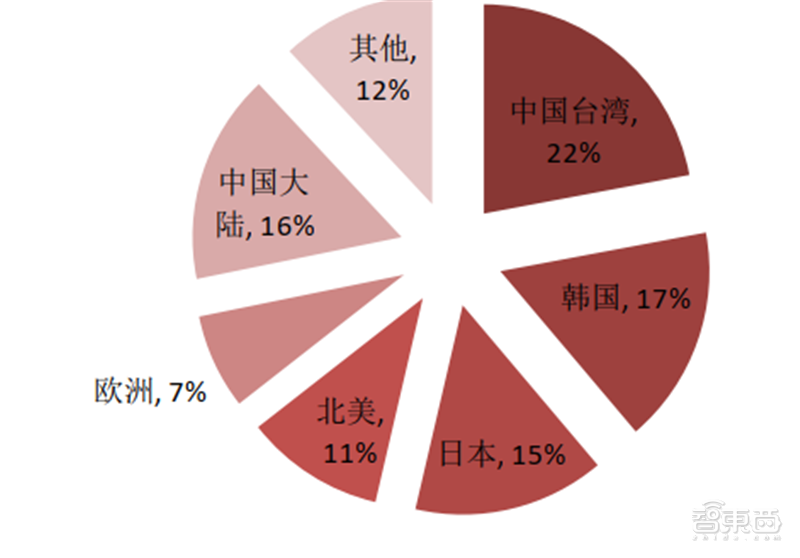 深度揭秘硅片产业，巨大潜力成就半导体材料之王【附下载】| 智东西内参