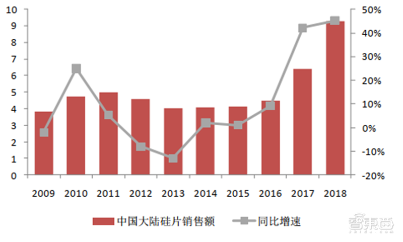 深度揭秘硅片产业，巨大潜力成就半导体材料之王【附下载】| 智东西内参