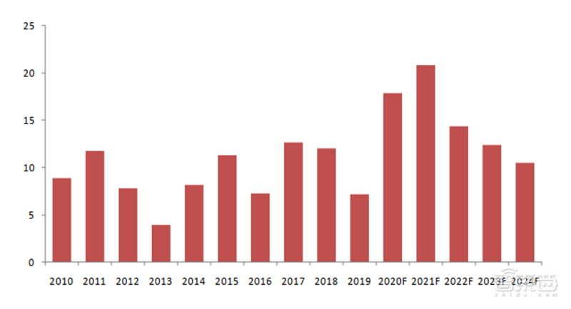 深度揭秘硅片产业，巨大潜力成就半导体材料之王【附下载】| 智东西内参