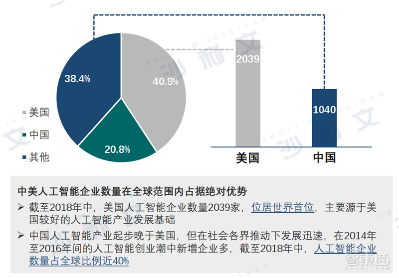 深度：中美AI产业报告，三大维度还原最新中美AI竞赛状况【附下载】| 智东西内参