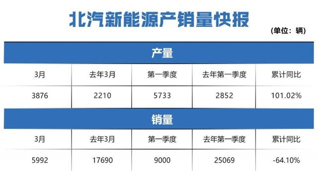 新能源车企3月销量大跌，同比下降48.8%，比亚迪受影响最大？