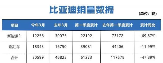 新能源车企3月销量大跌，同比下降48.8%，比亚迪受影响最大？