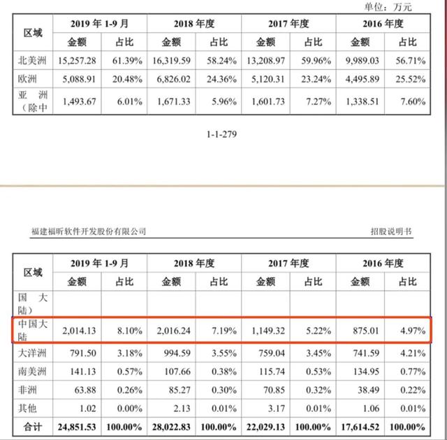 福昕软件IPO：做PDF的少年，九成收入来自海外，国内市场进展缓慢