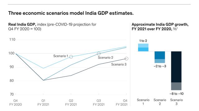 疫情对印度经济有多大影响？这里有答案