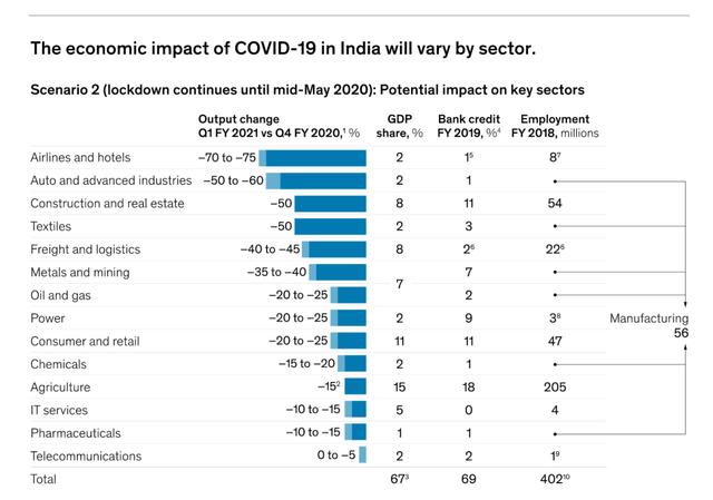 疫情对印度经济有多大影响？这里有答案