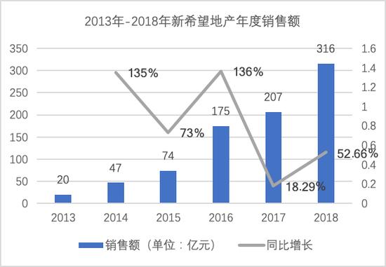 杭州、南宁、佛山密集高价出手，新希望的野心有多大